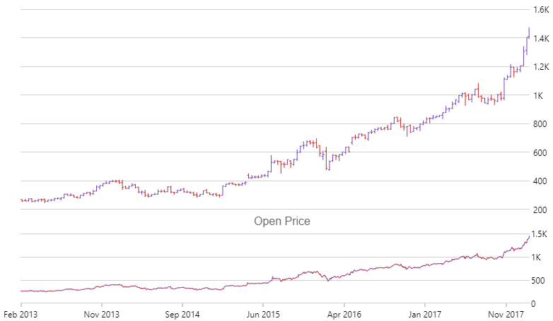 financialchart jquery custom indicators.png