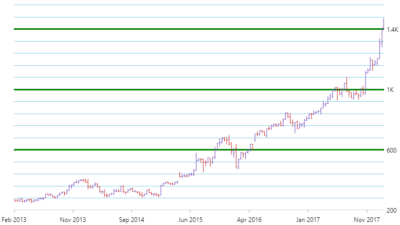 financialchart jquery axis intervals.png