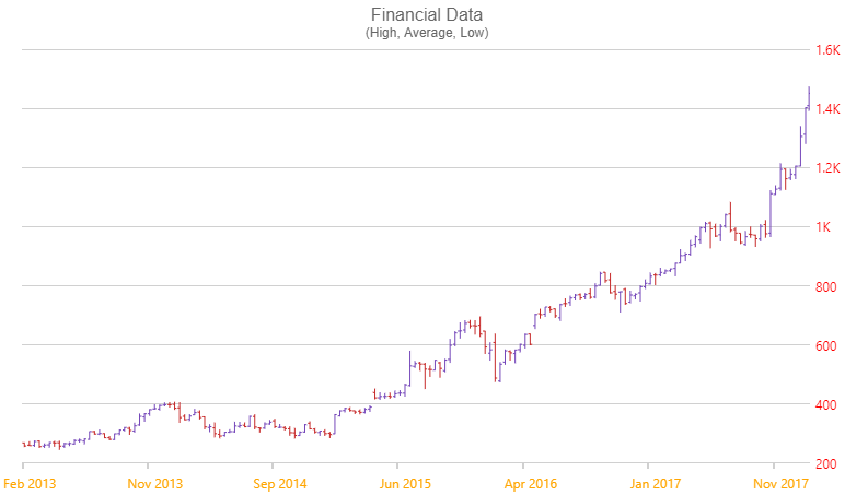 financialchart jquery axis labels.png