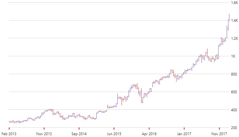 financialchart jquery axis tickmarks.png