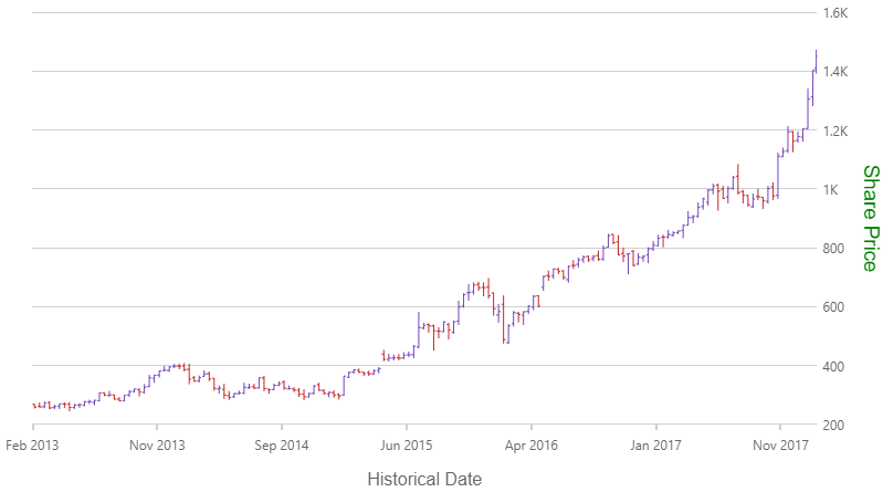 financialchart jquery axis titles.png