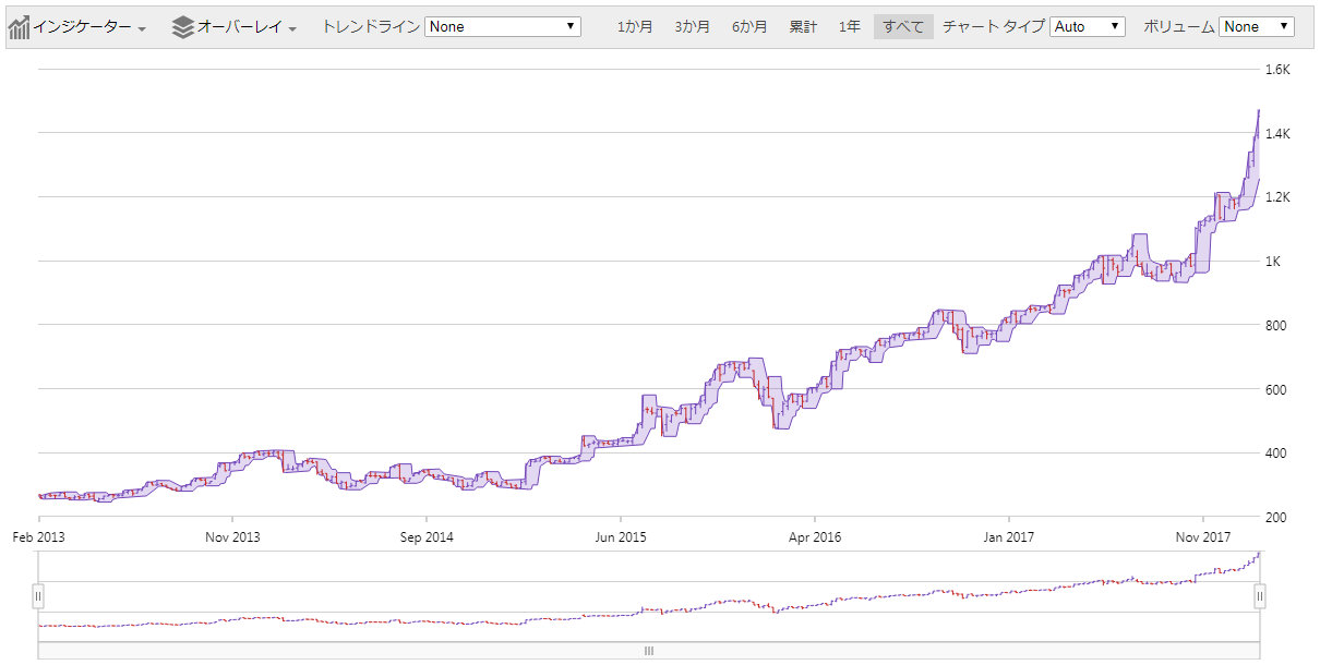 financialchart jquery layers overlay.png