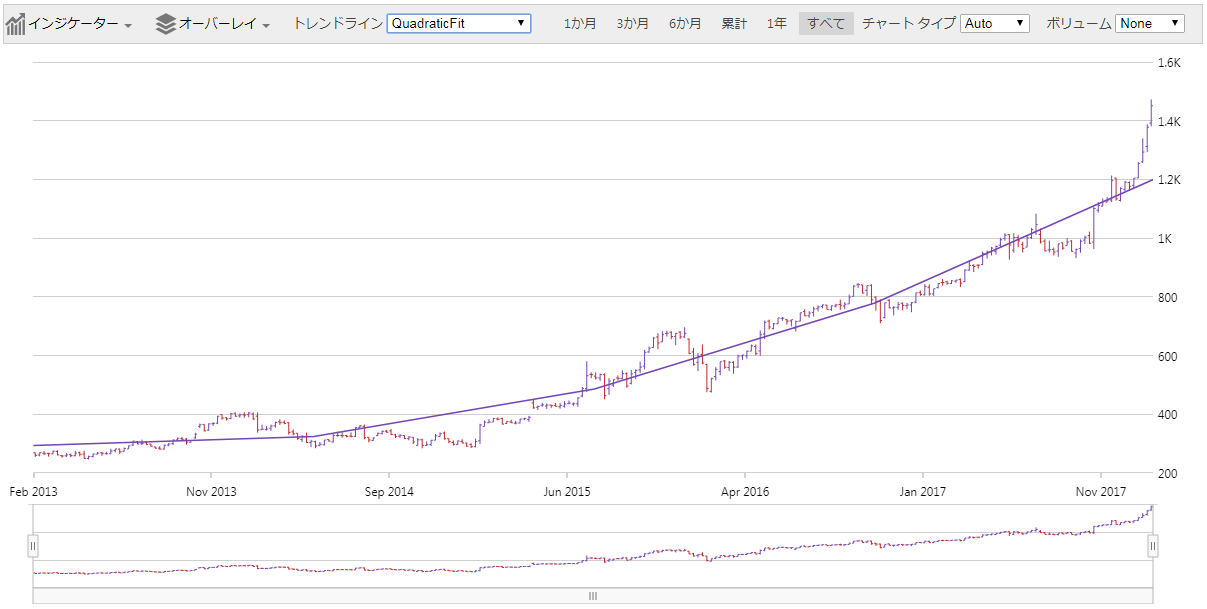 financialchart jquery layers trendline.png