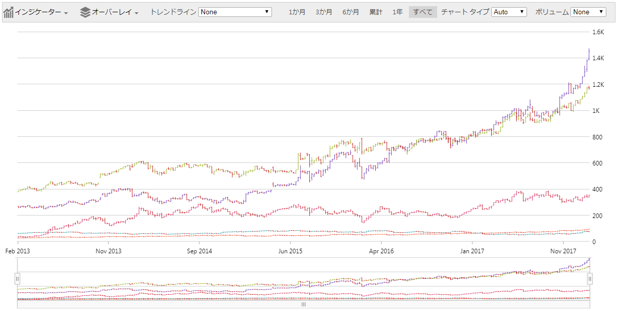 financialchart jquery multidata.png