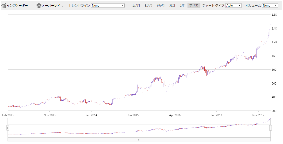 financialchart jquery singledata.png