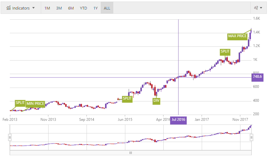 financialchart jquery overlays.png